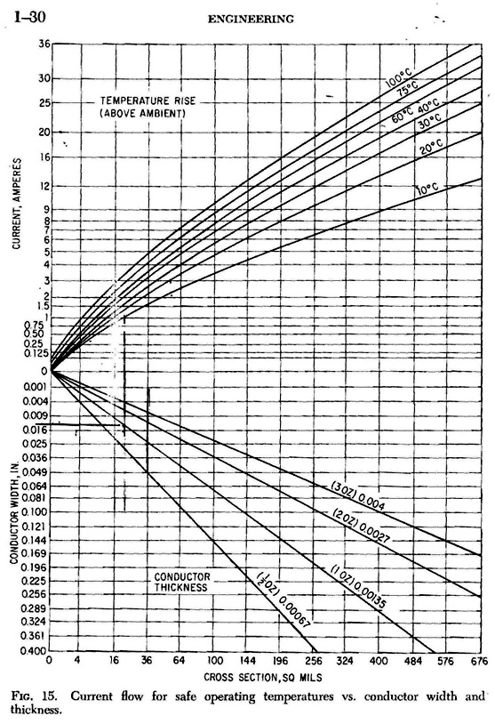 carrying capacities graph